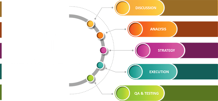 Agile Methodology